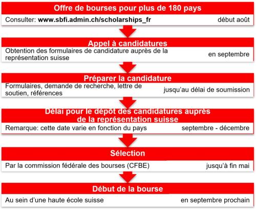 Bourse d'étude complète en Suisse mastère et doctorat